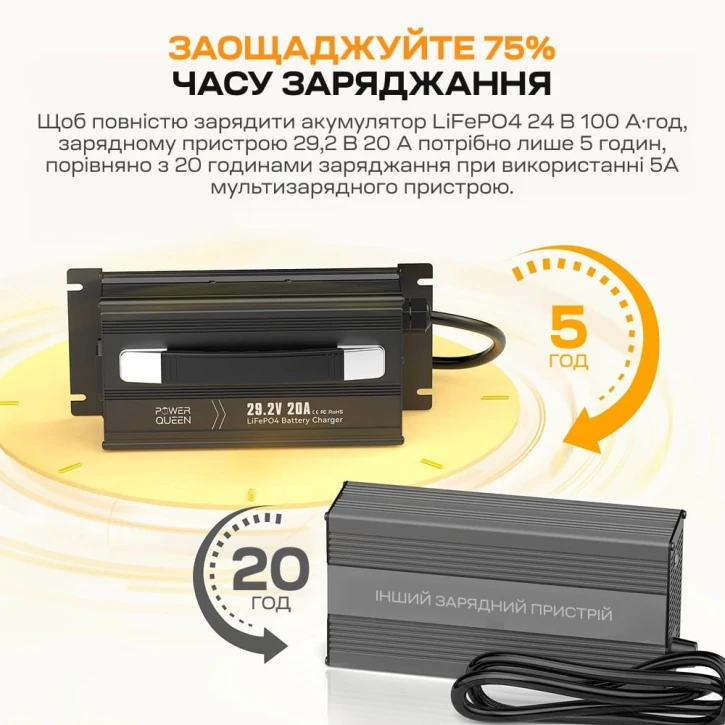 Зарядний пристрій Power Queen P24V20A-BCHA-MINI-X LiFePO4 29.2V/20A фото 4