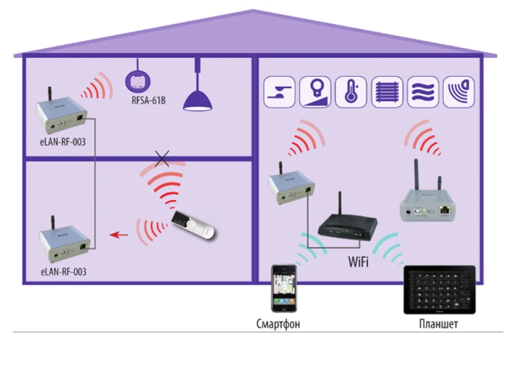 Розумний комунікатор INELS ELAN-RF-Wi-003 фото 2